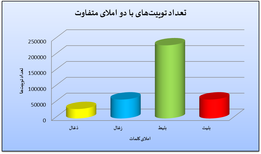 هجو زبان فارسی در توئیتر