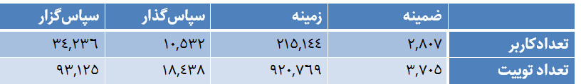 هجو زبان فارسی در توئیتر