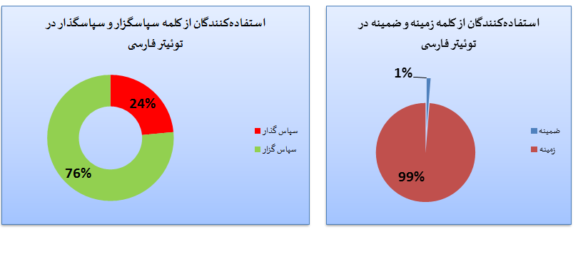 هجو زبان فارسی در توئیتر