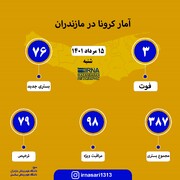 آمار کرونا در مازندران؛ ۱۵ مرداد ۱۴۰۱