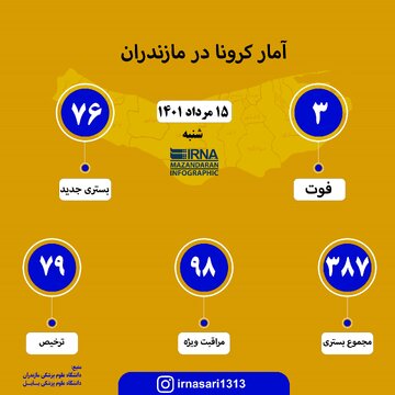 آمار کرونا در مازندران؛ ۱۵ مرداد ۱۴۰۱