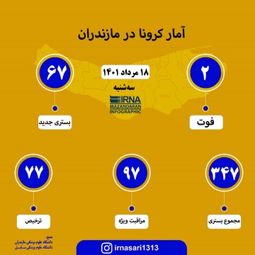 آمار کرونا در مازندران؛ ۱۸ مرداد ۱۴۰۱