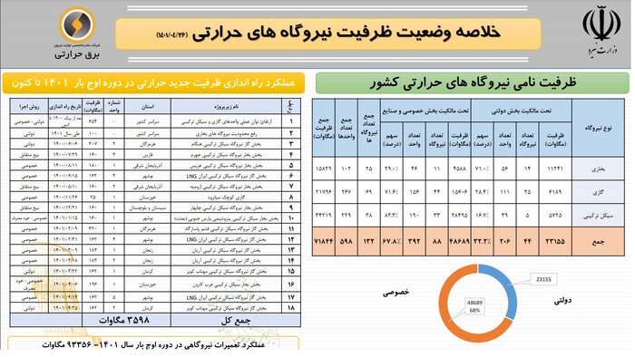 دولت سیزدهم چگونه خاموشیها را متوقف کرد؟