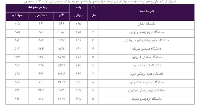 حضور ۴۶۲ دانشگاه و موسسه ایرانی در نظام رتبه‌بندی وبومتریکس