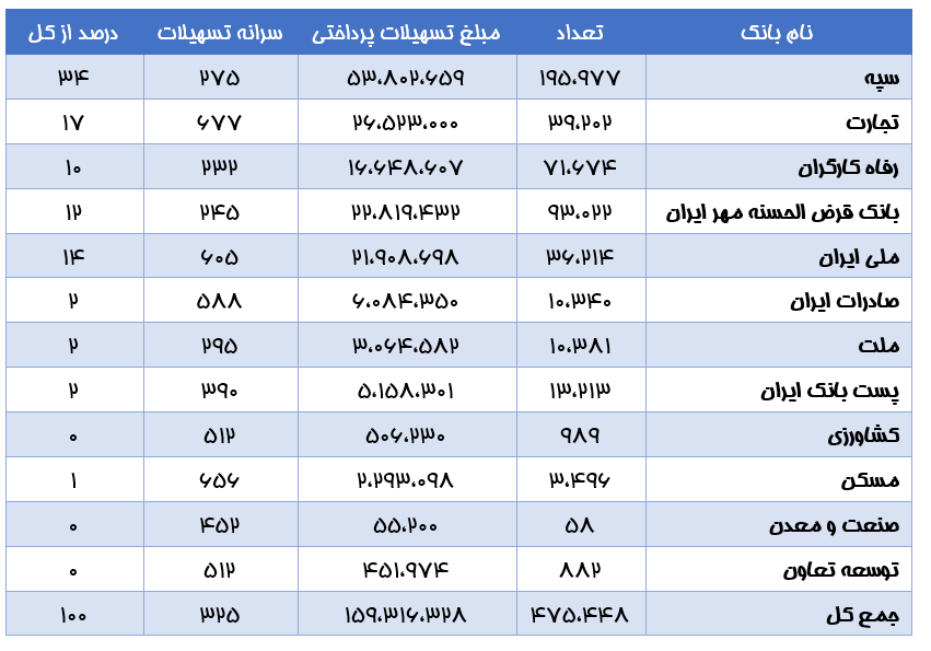 ۴۷۵ هزار نفر وام بدون ضامن گرفتند/ فهرست پرداختی ۱۲ بانک اعلام شد