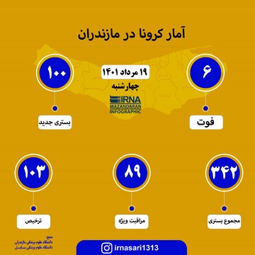 آمار کرونا در مازندران؛ ۱۹ مرداد ۱۴۰۱