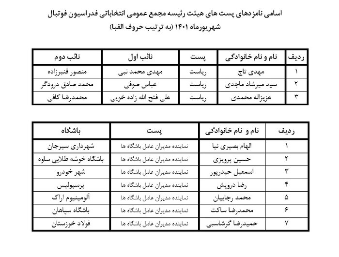 اعلام رسمی اسامی تائید صلاحیت شده انتخابات فدراسیون فوتبال/ رقابت مثلث تاج، ماجدی و محمدی برای صندلی ریاست