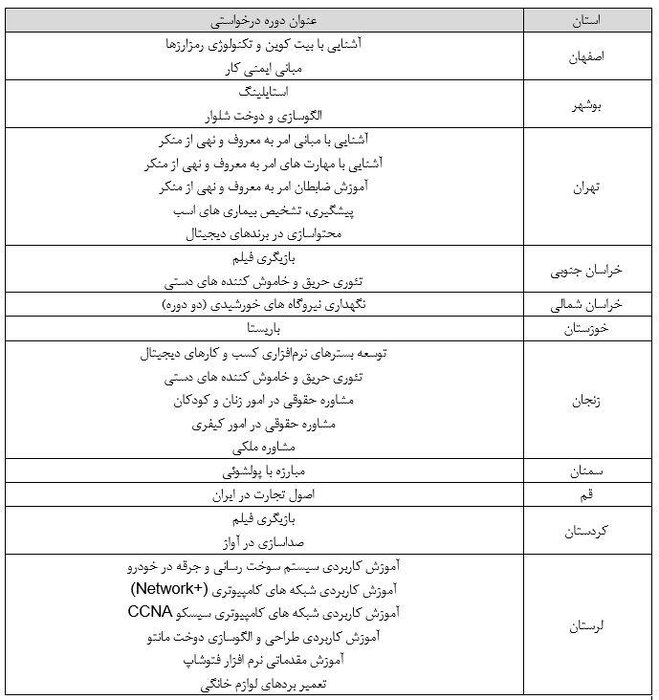 مجوز 29 عنوان دوره آموزش کوتاه مدت علمی کاربردی تقاضا محور صادر شد 2