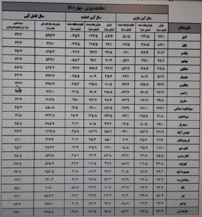 خشکسالی بهاری در مازندران؛ تهدیدی فراتر از پیشبینی 2