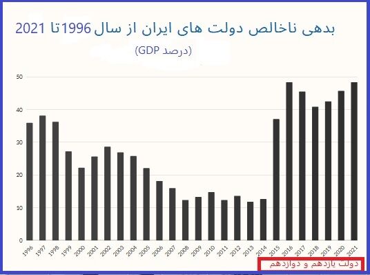 IMF: دولت دوازدهم رکورددار بدهی در میان دولتهای ایران شد  IMF: دولت دوازدهم رکورددار بدهی در میان دولتهای ایران شد