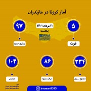 آمار کرونا در مازندران؛ ۲۰ مرداد ۱۴۰۱