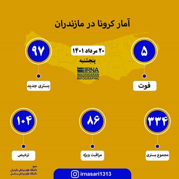 آمار کرونا در مازندران؛ ۲۰ مرداد ۱۴۰۱