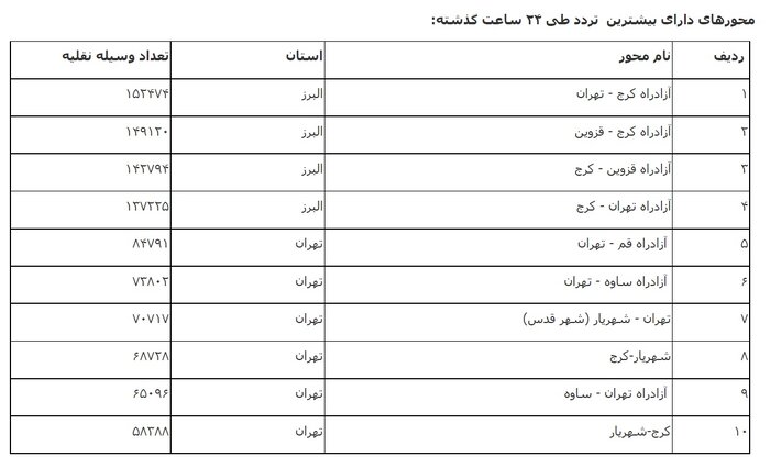 کاهش ۵.۱ درصدی تردد در محورهای برونشهری