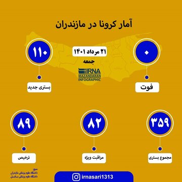 آمار کرونا در مازندران؛ ۲۱ مرداد ۱۴۰۱