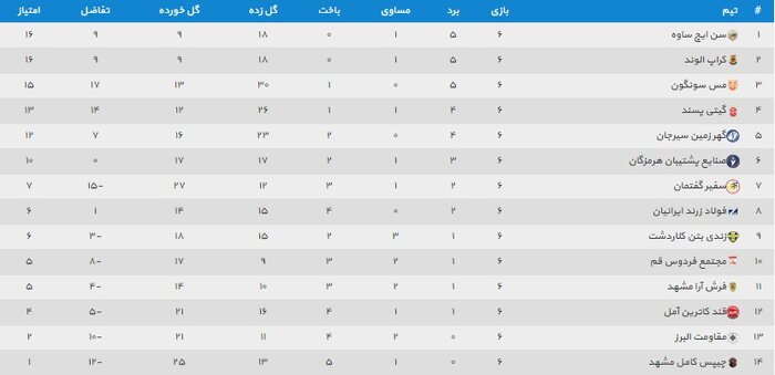تساوی جنجالی کِراپ و گیتیپسند در روز بازگشت سنایچ به صدر/ مِس باز هم جشنواره گل به راه انداخت