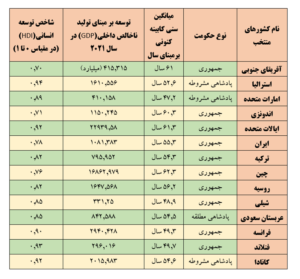 عدد و رقم جوانی دولت سیزدهم در مقایسه با دیگر کشورها