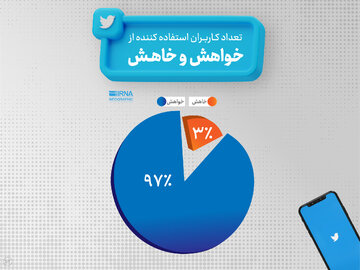 سه درصد از کاربران توئیتر فارسی، هنگام استفاده از واژه‌ «خواهش» از غلط‌نویسی استفاده کرده‌اند.