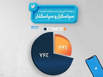 کاربران توئیتر فارسی ۲۴ درصد از کلمه «سپاس‌گزار» استفاده کرده‌اند.