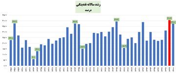 دولت دوازدهم رکورد افزایش نقدینگی پس از انقلاب را شکست