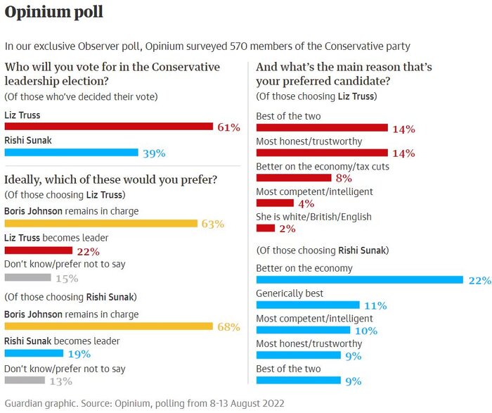 «لیز تراس» با ۲۲ درصد برتری پیشتاز رقابت برای نخستوزیری انگلیس