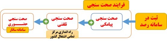 برنامه دولت سیزدهم برای کاهش بیکاری/ زیست بوم ملی اشتغال حلقه مفقوده کسب و کار