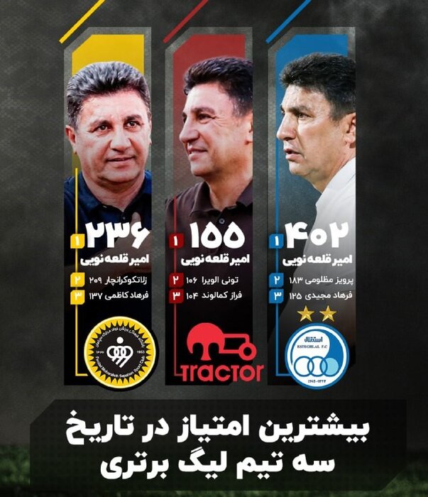 رکورد تاریخی قلعهنویی در لیگ برتر فوتبال