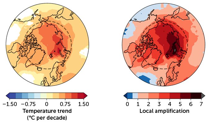 گرم شدن قطب شمال تغییرات آب و هوایی را تشدید میکند