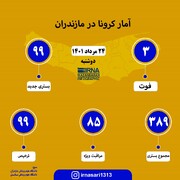 آمار کرونا در مازندران؛ ۲۴ مرداد ۱۴۰۱