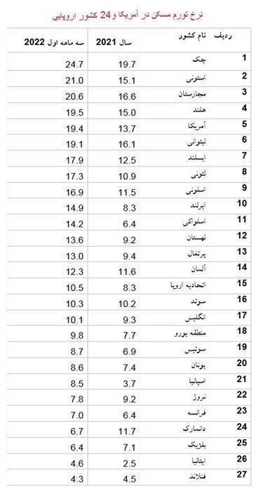 تب گرانی مسکن در اروپا و آمریکا بالا گرفت/ رشد ۱۹.۴ درصدی قیمت مسکن در آمریکا