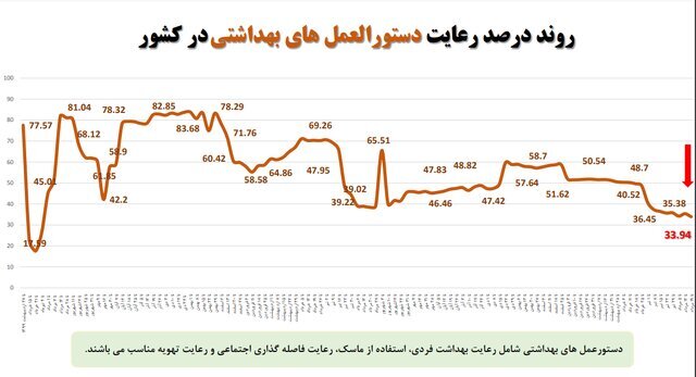 رعایت شیوهنامههای بهداشتی به پایینترین حد رسید / پلمب 1041 واحد صنفی متخلف در هفته اخیر 2