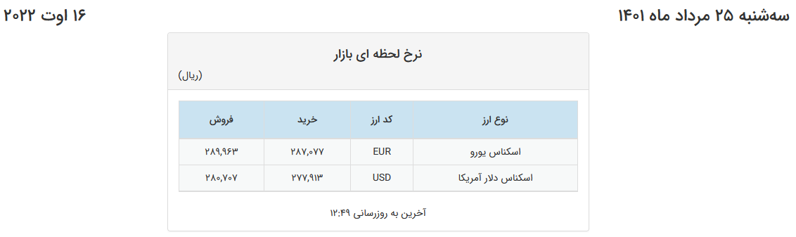 نرخ دلار در صرافیهای بانکی کاهش و یورو افزایش یافت