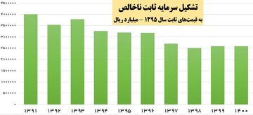 جزئیات سقوط سرمایه‌گذاری در دولت روحانی + آمار
