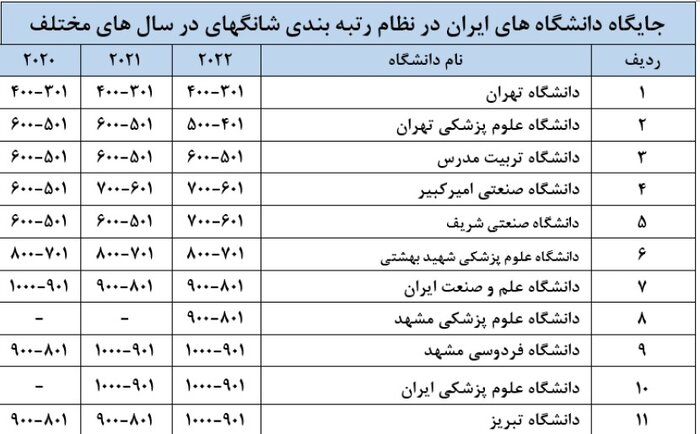 حضور 11دانشگاه ایرانی در رتبه‌بندی شانگهای / دانشگاه تهران در جمع 400 دانشگاه برتر دنیا 2