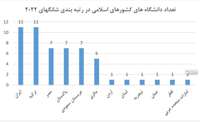 حضور 11دانشگاه ایرانی در رتبه‌بندی شانگهای / دانشگاه تهران در جمع 400 دانشگاه برتر دنیا 3