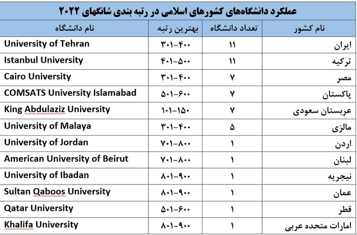 دانشگاه تهران در جمع ۴۰۰ دانشگاه برتر دنیا قرار گرفت