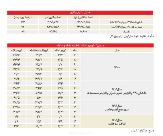 شاخصهای اقتصادی رو به جلو حرکت میکند
