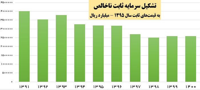 جزئیات سقوط سرمایهگذاری در دولت روحانی + آمار