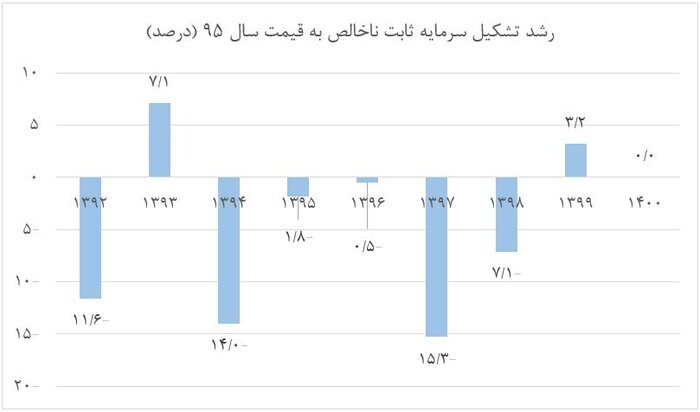 جزئیات سقوط سرمایهگذاری در دولت روحانی + آمار