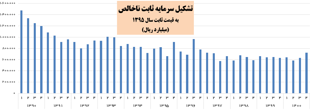 تشکیل سرمایه به بالاترین رقم ۴ سال اخیر رسید