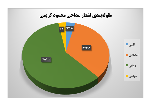 تحلیل مضمون مداحی‌های محمود کریمی در دهه اول محرم ۱۴۰۱