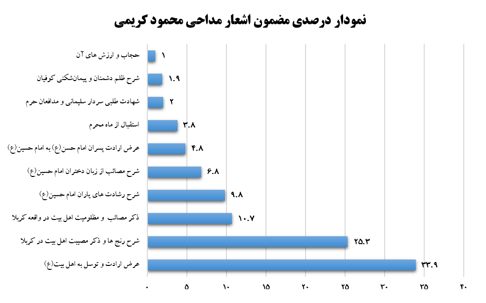 تحلیل مضمون مداحی‌های محمود کریمی در دهه اول محرم ۱۴۰۱