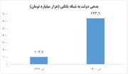 رشد بیش از ۶ برابری بدهی بخش دولتی به شبکه بانکی در دوره روحانی