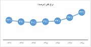 رشد ۹ میلیون نفری جمعیت زیر خط فقر از سال ۹۲ تا ۹۸