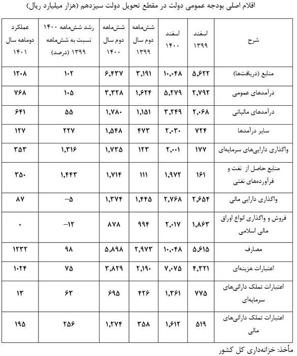 افزایش صادرات نفت صرف پروژههای عمرانی و بازپرداخت بدهیهای دولت قبل شد