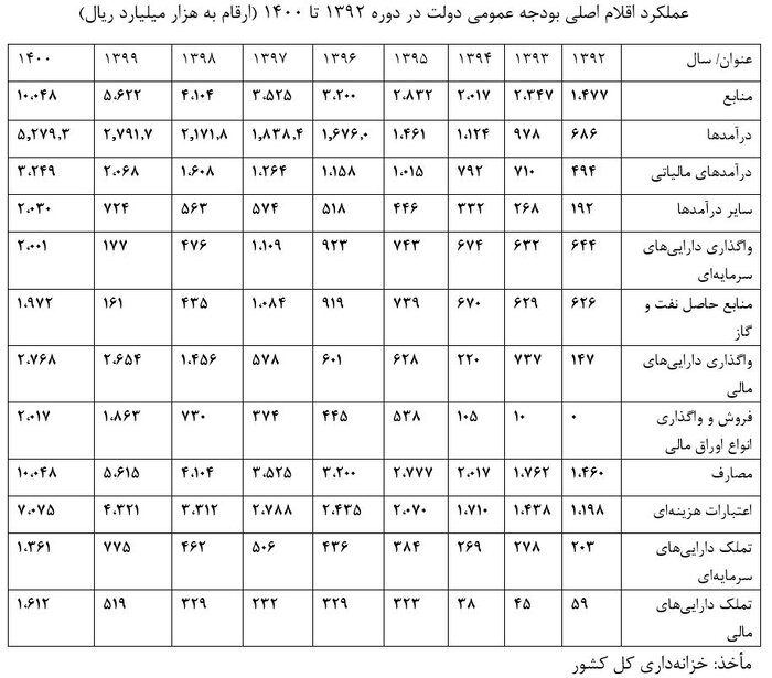 مقایسه کارنامه دولت قبلی و فعلی در انضباط مالی + آمار 2
