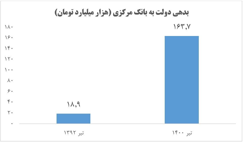 افزایش ۷۶۶ درصدی بدهی دولت به بانک مرکزی در دولت گذشته