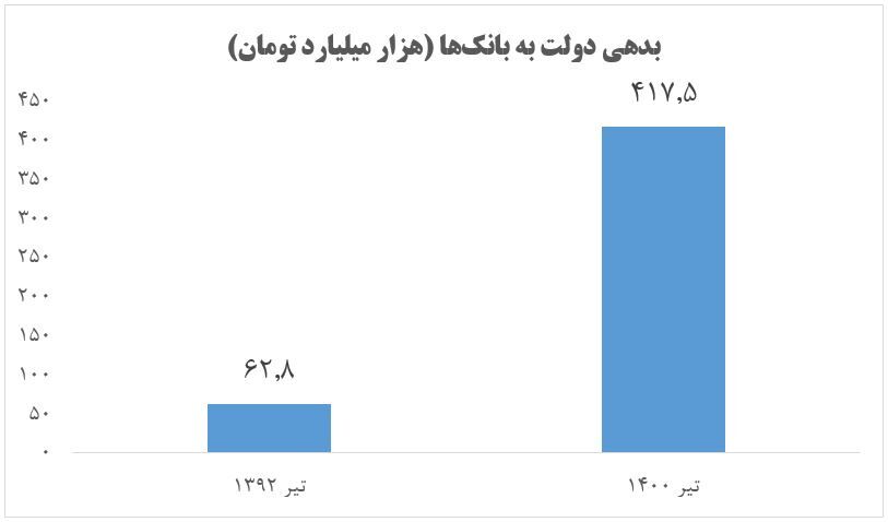 افزایش ۵۶۴ درصدی بدهی دولت به بانکها در دوره گذشته/ نصف شدن رشد آن در دولت مردمی افزایش ۵۶۴ درصدی بدهی دولت به بانکها در دوره گذشته/ نصف شدن رشد آن در دولت مردمی