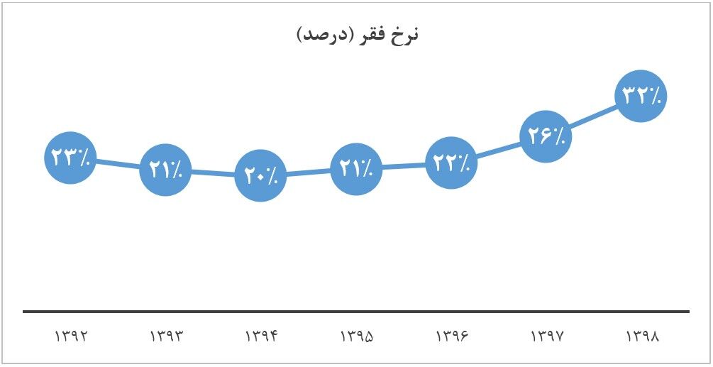 رشد ۹ میلیون نفری جمعیت زیر خط فقر از سال ۹۲ تا ۹۸ رشد ۹ میلیون نفری جمعیت زیر خط فقر از سال ۹۲ تا ۹۸