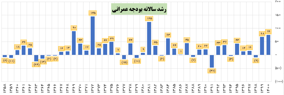 رکورد بالاترین رشد بودجه عمرانی در 2 دهه اخیر به نام دولت سیزدهم 2