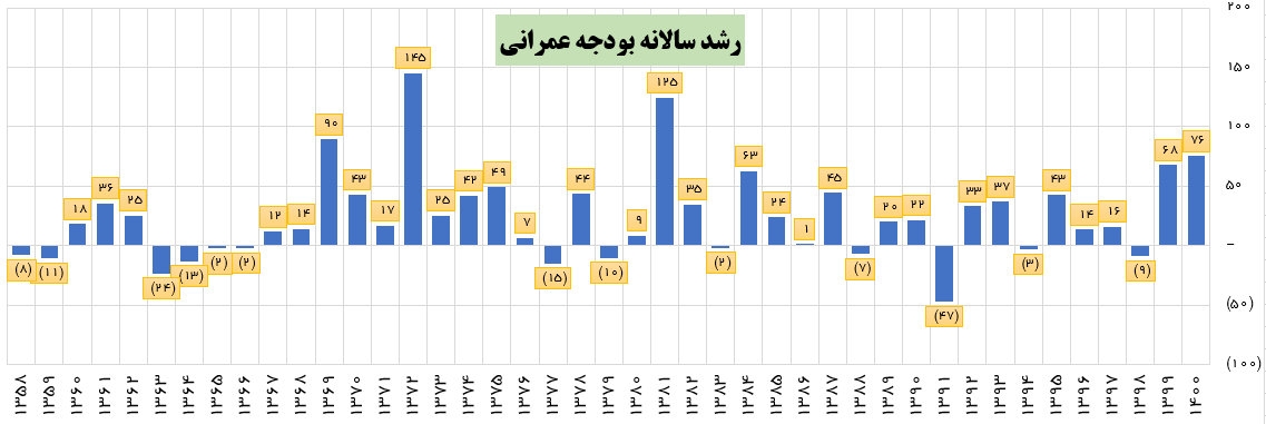 رکورد بالاترین رشد بودجه عمرانی در ۲ دهه اخیر به نام دولت سیزدهم 